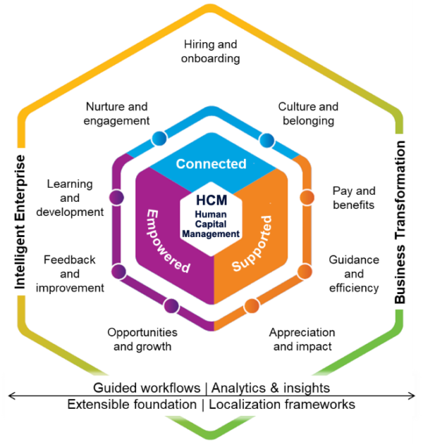 SAP SuccessFactors partners India, Singapore, Dubai, UAE, USA, Saudi ...